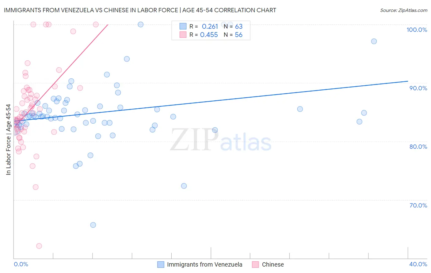 Immigrants from Venezuela vs Chinese In Labor Force | Age 45-54