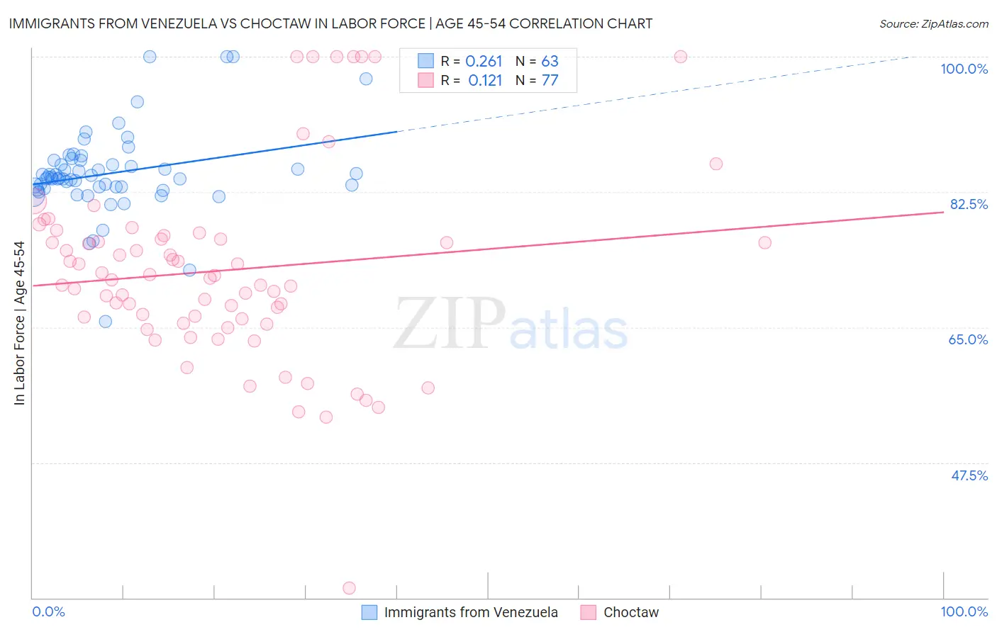Immigrants from Venezuela vs Choctaw In Labor Force | Age 45-54