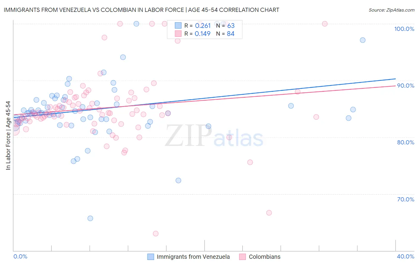 Immigrants from Venezuela vs Colombian In Labor Force | Age 45-54