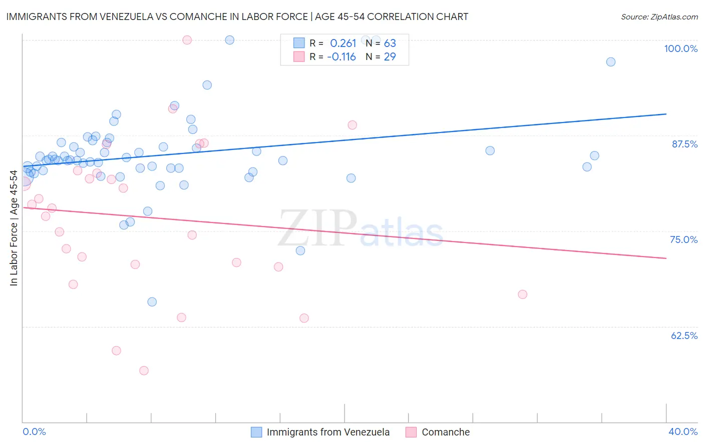 Immigrants from Venezuela vs Comanche In Labor Force | Age 45-54