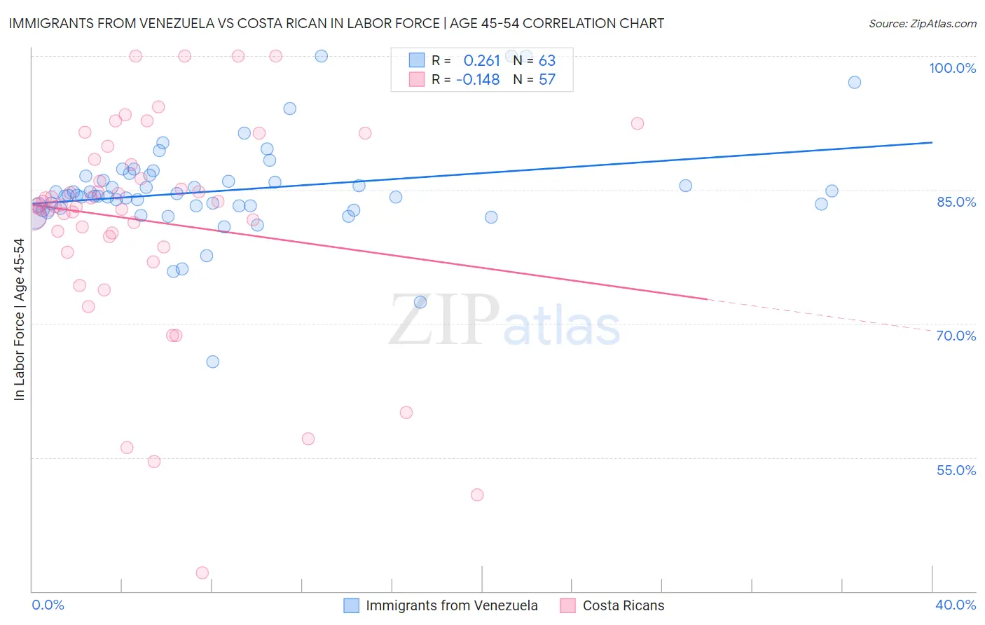 Immigrants from Venezuela vs Costa Rican In Labor Force | Age 45-54