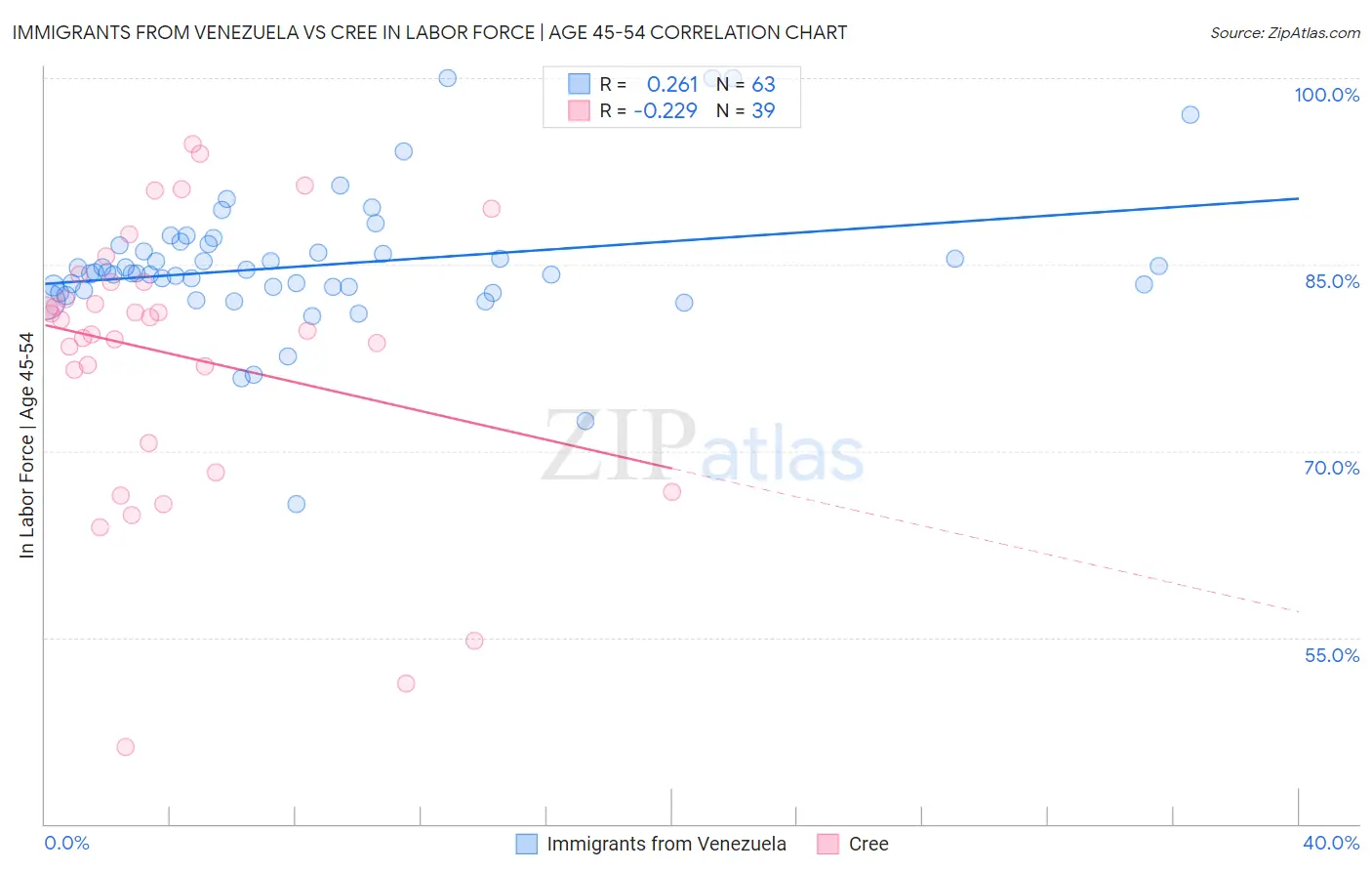 Immigrants from Venezuela vs Cree In Labor Force | Age 45-54