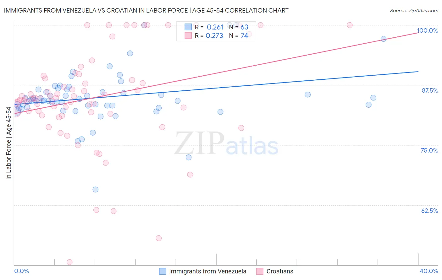 Immigrants from Venezuela vs Croatian In Labor Force | Age 45-54