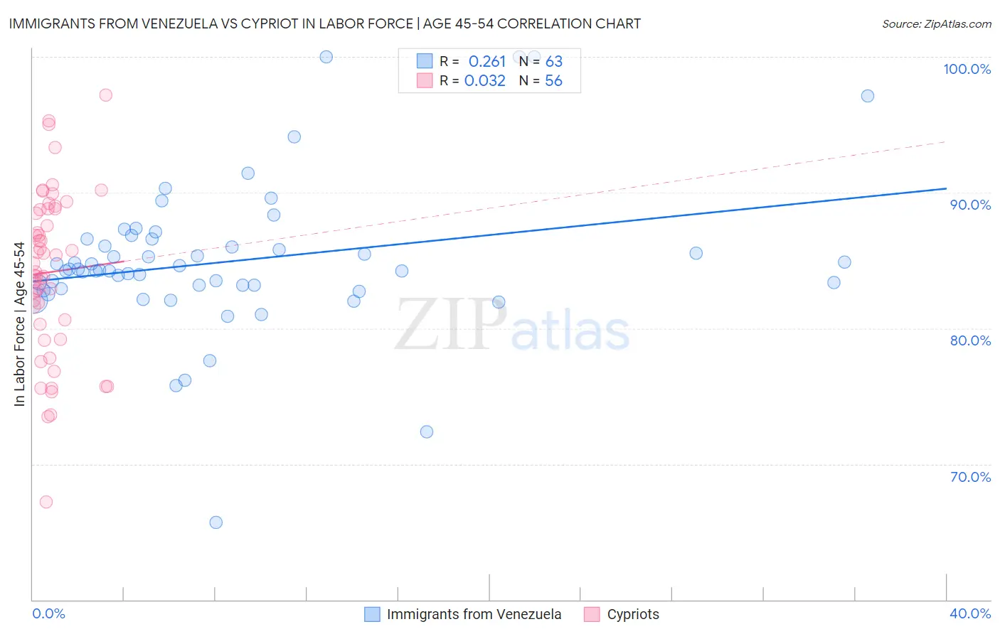 Immigrants from Venezuela vs Cypriot In Labor Force | Age 45-54