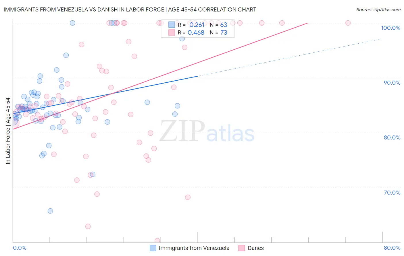 Immigrants from Venezuela vs Danish In Labor Force | Age 45-54