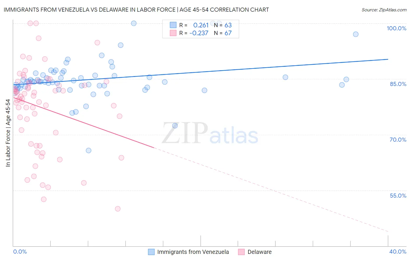 Immigrants from Venezuela vs Delaware In Labor Force | Age 45-54