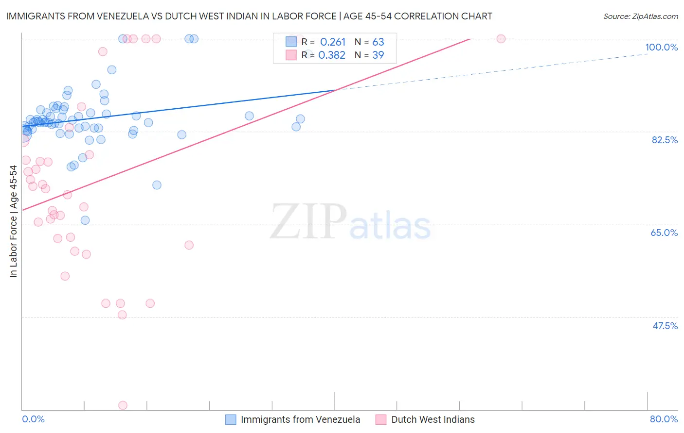 Immigrants from Venezuela vs Dutch West Indian In Labor Force | Age 45-54