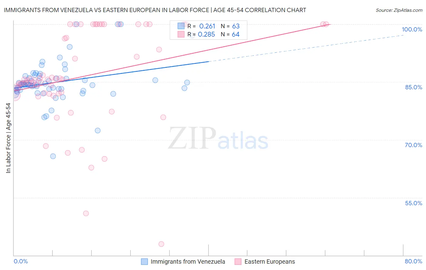 Immigrants from Venezuela vs Eastern European In Labor Force | Age 45-54