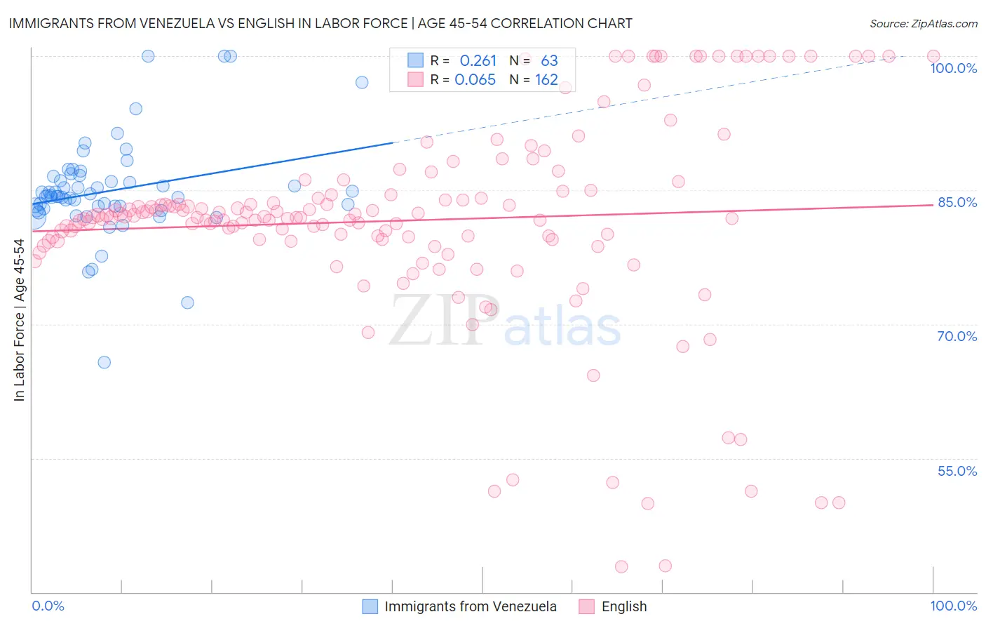 Immigrants from Venezuela vs English In Labor Force | Age 45-54