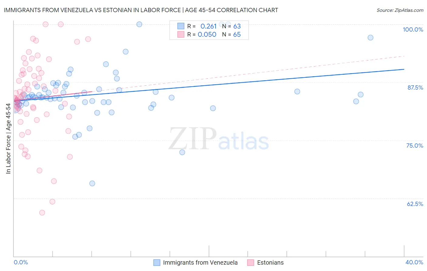 Immigrants from Venezuela vs Estonian In Labor Force | Age 45-54