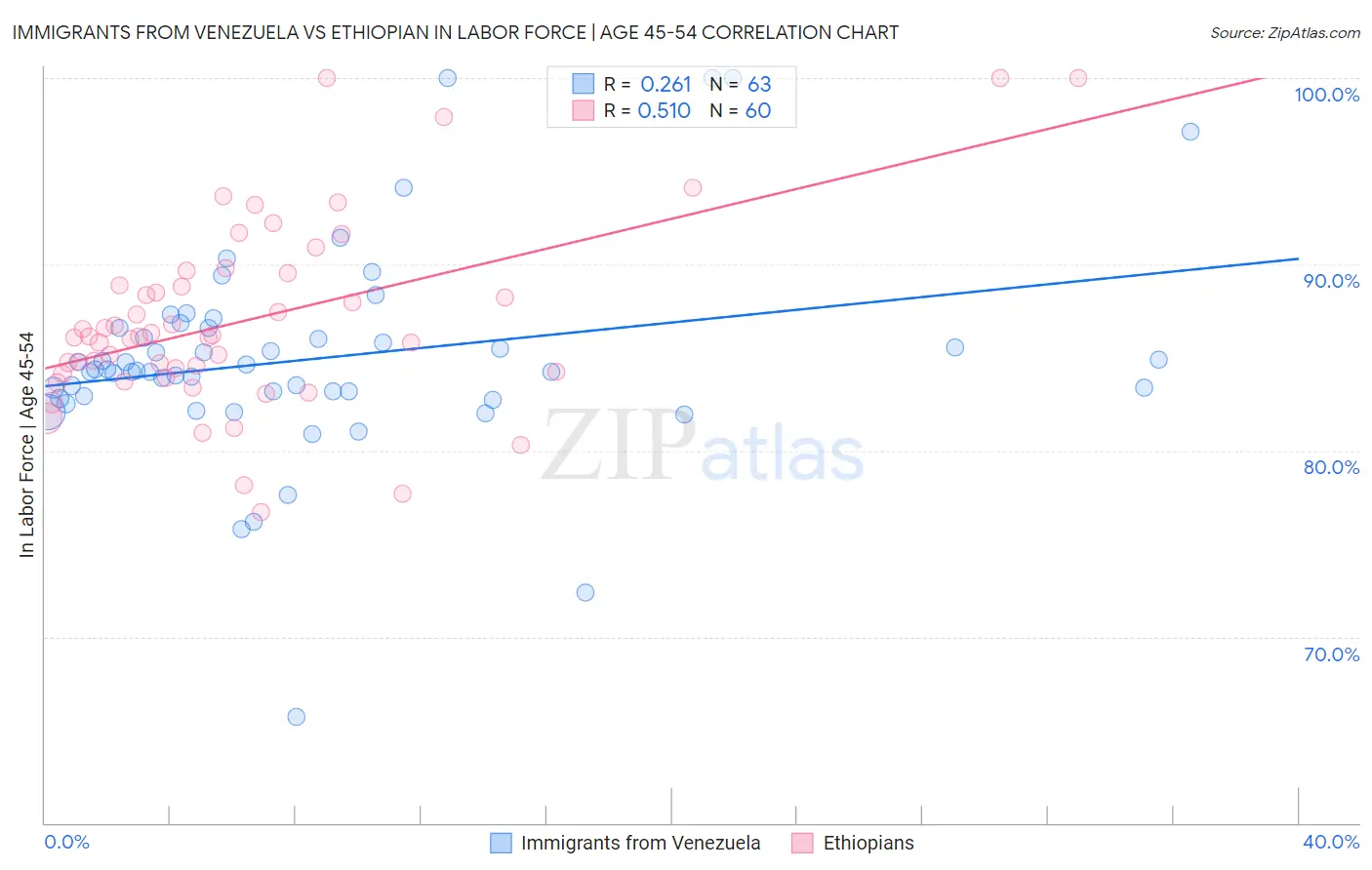 Immigrants from Venezuela vs Ethiopian In Labor Force | Age 45-54