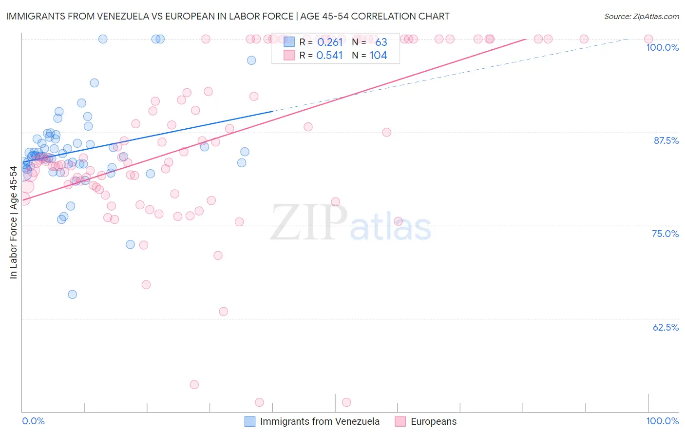 Immigrants from Venezuela vs European In Labor Force | Age 45-54