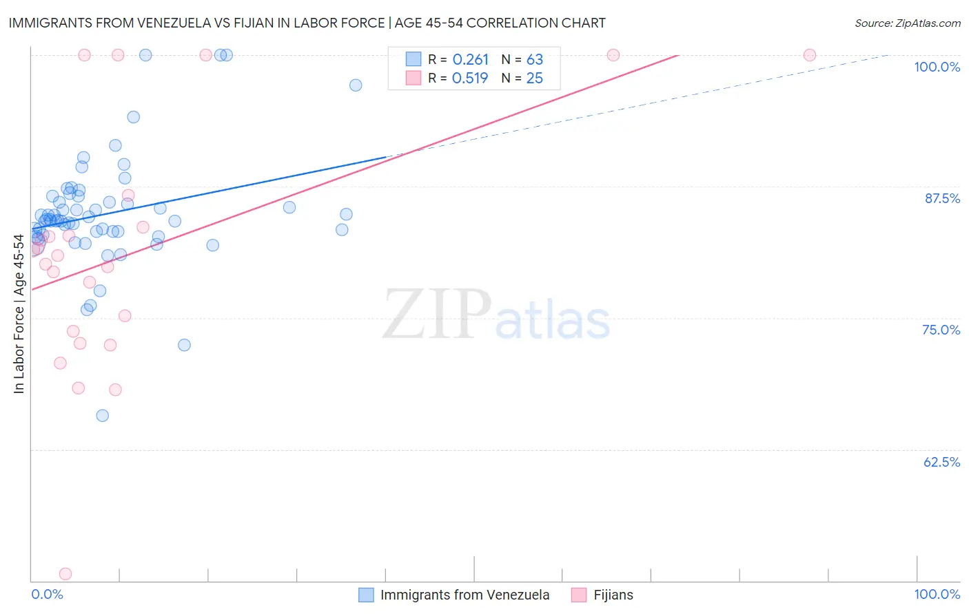 Immigrants from Venezuela vs Fijian In Labor Force | Age 45-54