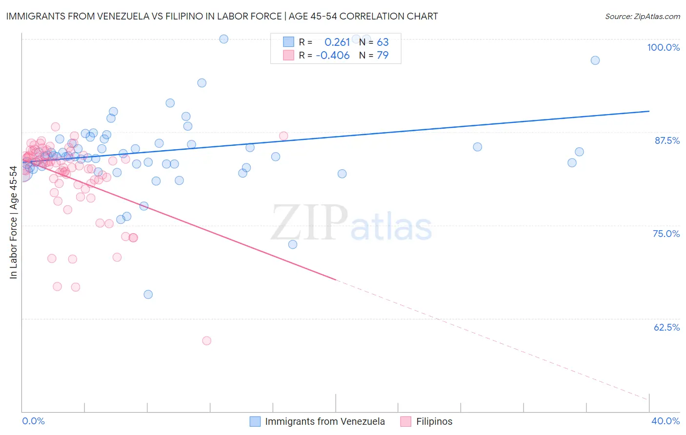 Immigrants from Venezuela vs Filipino In Labor Force | Age 45-54