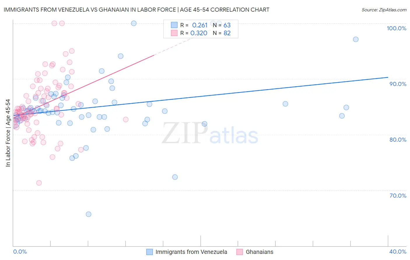 Immigrants from Venezuela vs Ghanaian In Labor Force | Age 45-54