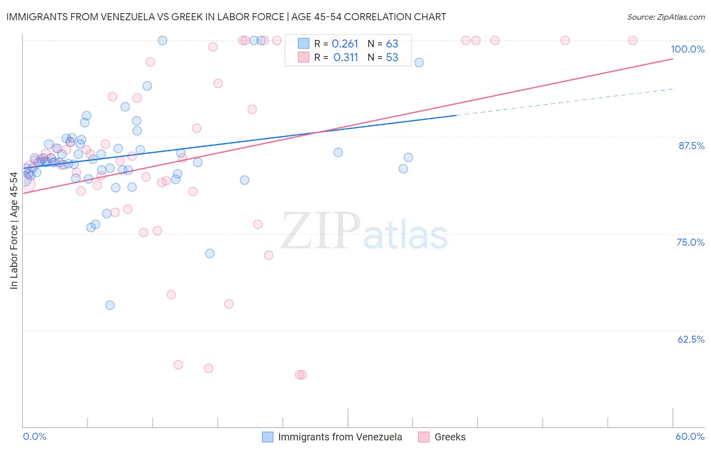 Immigrants from Venezuela vs Greek In Labor Force | Age 45-54
