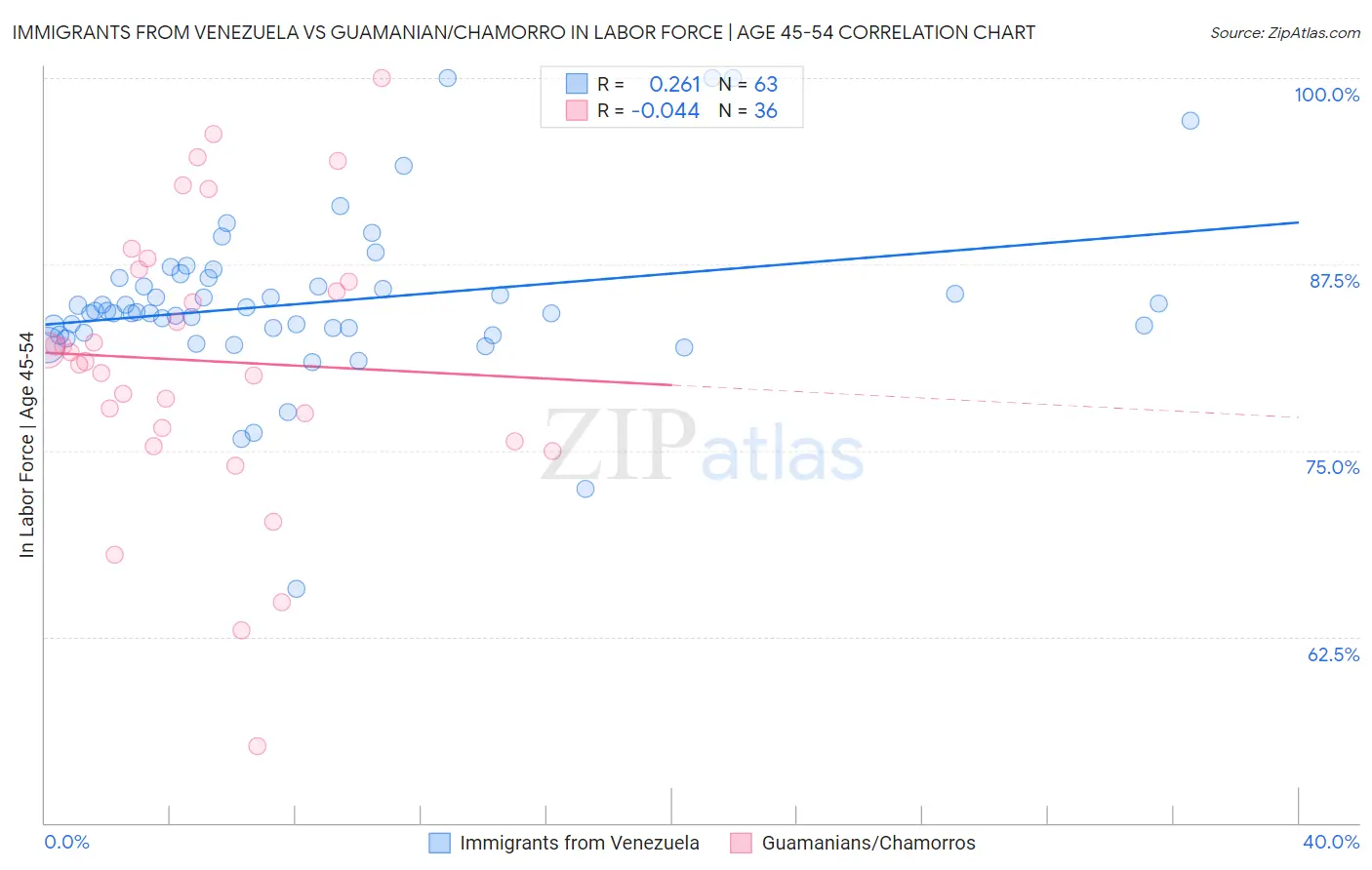 Immigrants from Venezuela vs Guamanian/Chamorro In Labor Force | Age 45-54