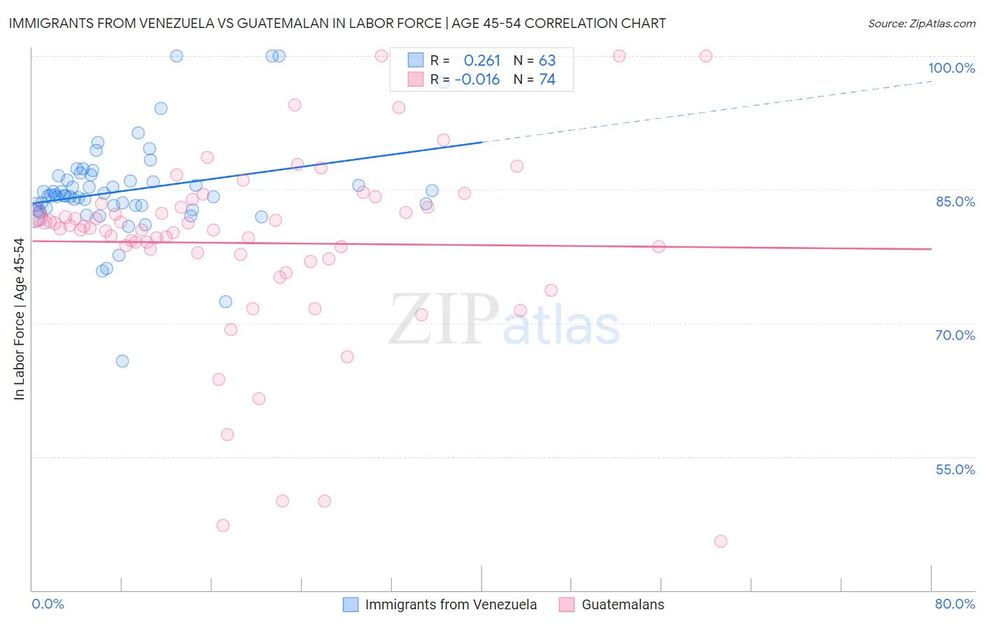 Immigrants from Venezuela vs Guatemalan In Labor Force | Age 45-54