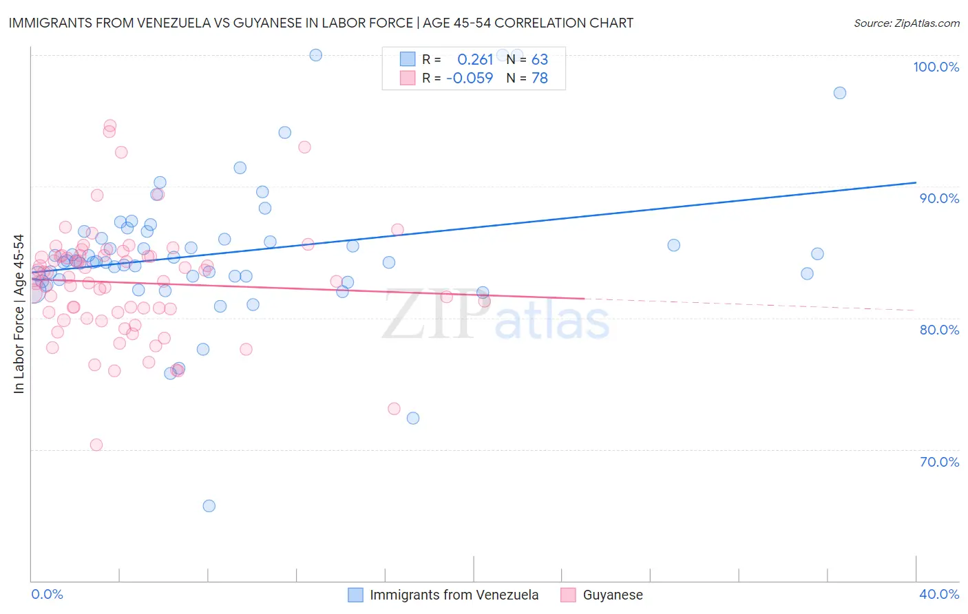 Immigrants from Venezuela vs Guyanese In Labor Force | Age 45-54