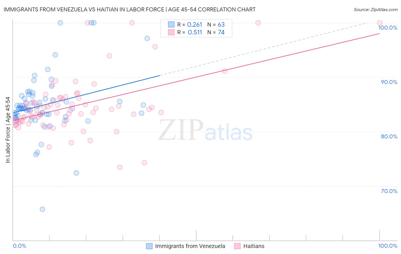 Immigrants from Venezuela vs Haitian In Labor Force | Age 45-54