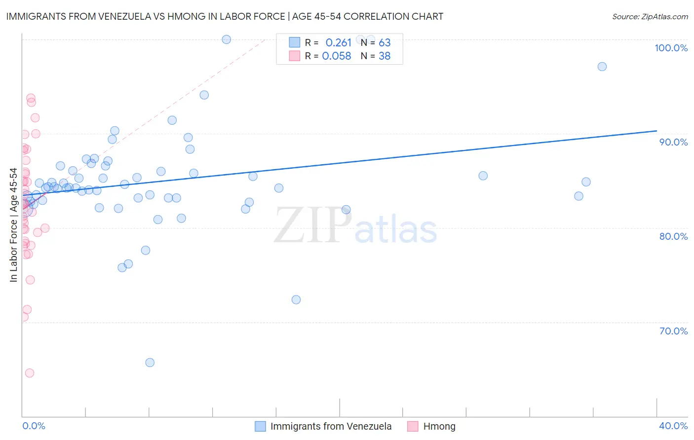 Immigrants from Venezuela vs Hmong In Labor Force | Age 45-54