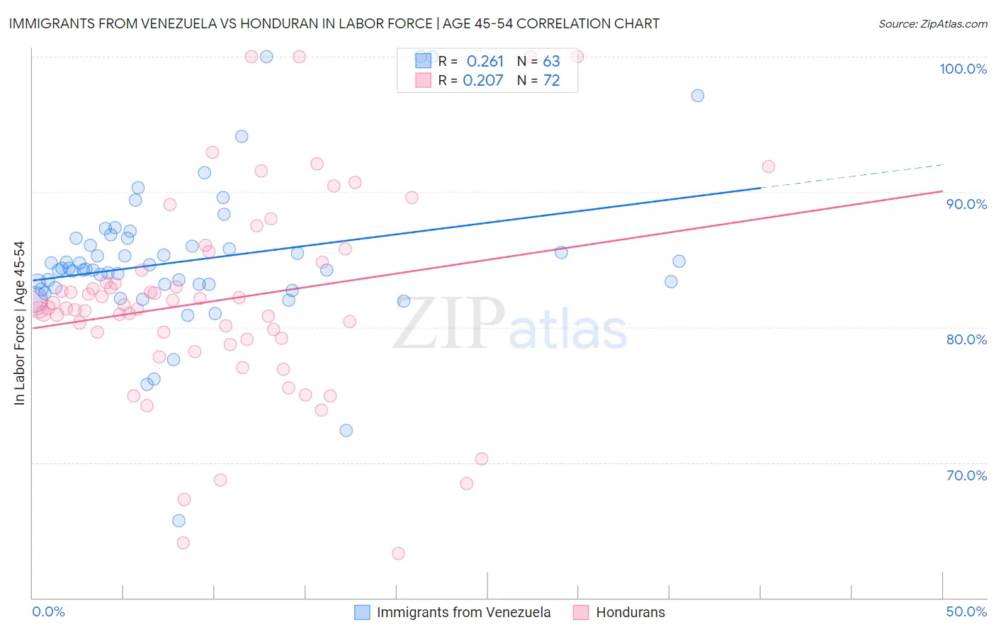 Immigrants from Venezuela vs Honduran In Labor Force | Age 45-54