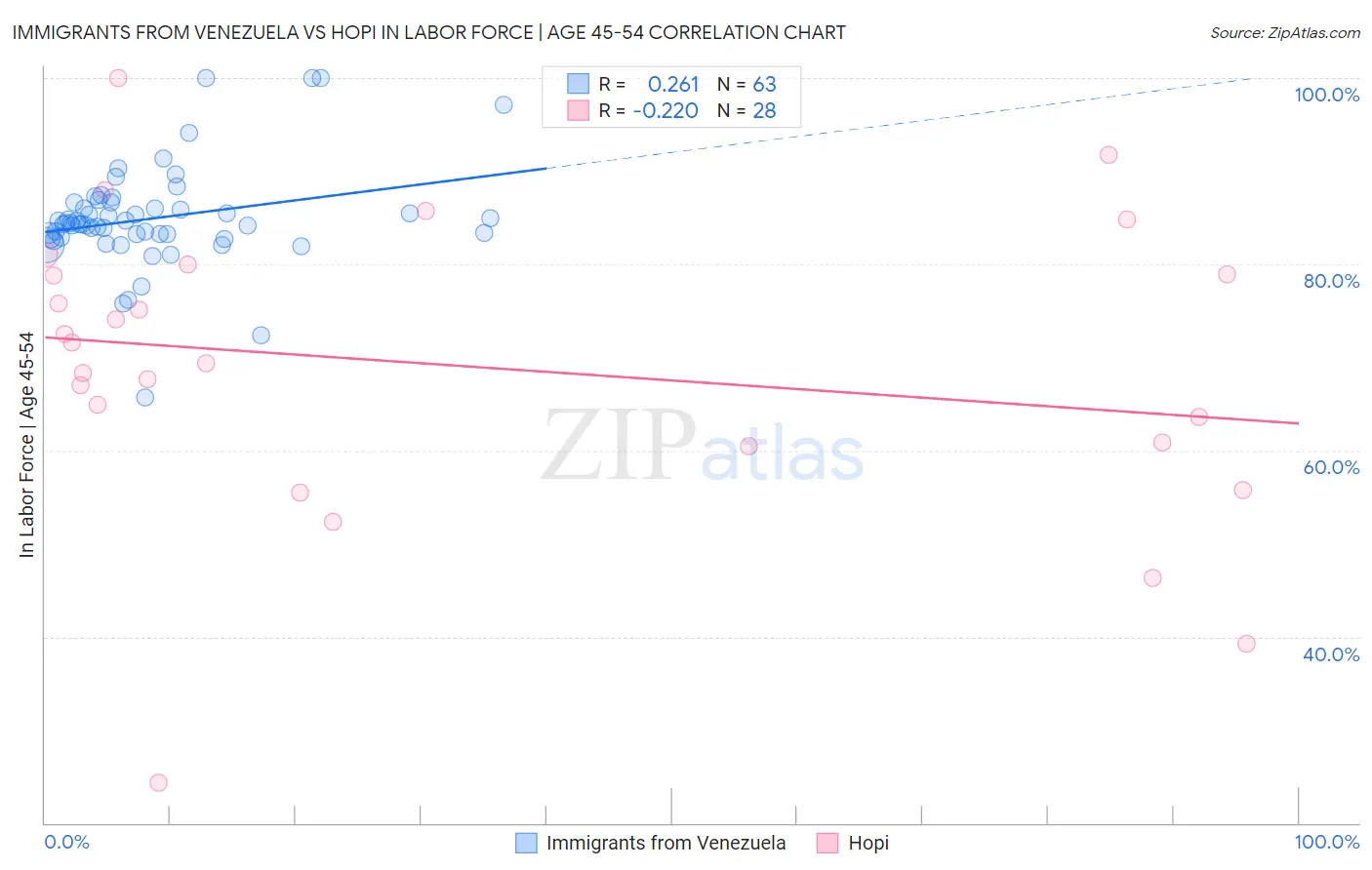 Immigrants from Venezuela vs Hopi In Labor Force | Age 45-54