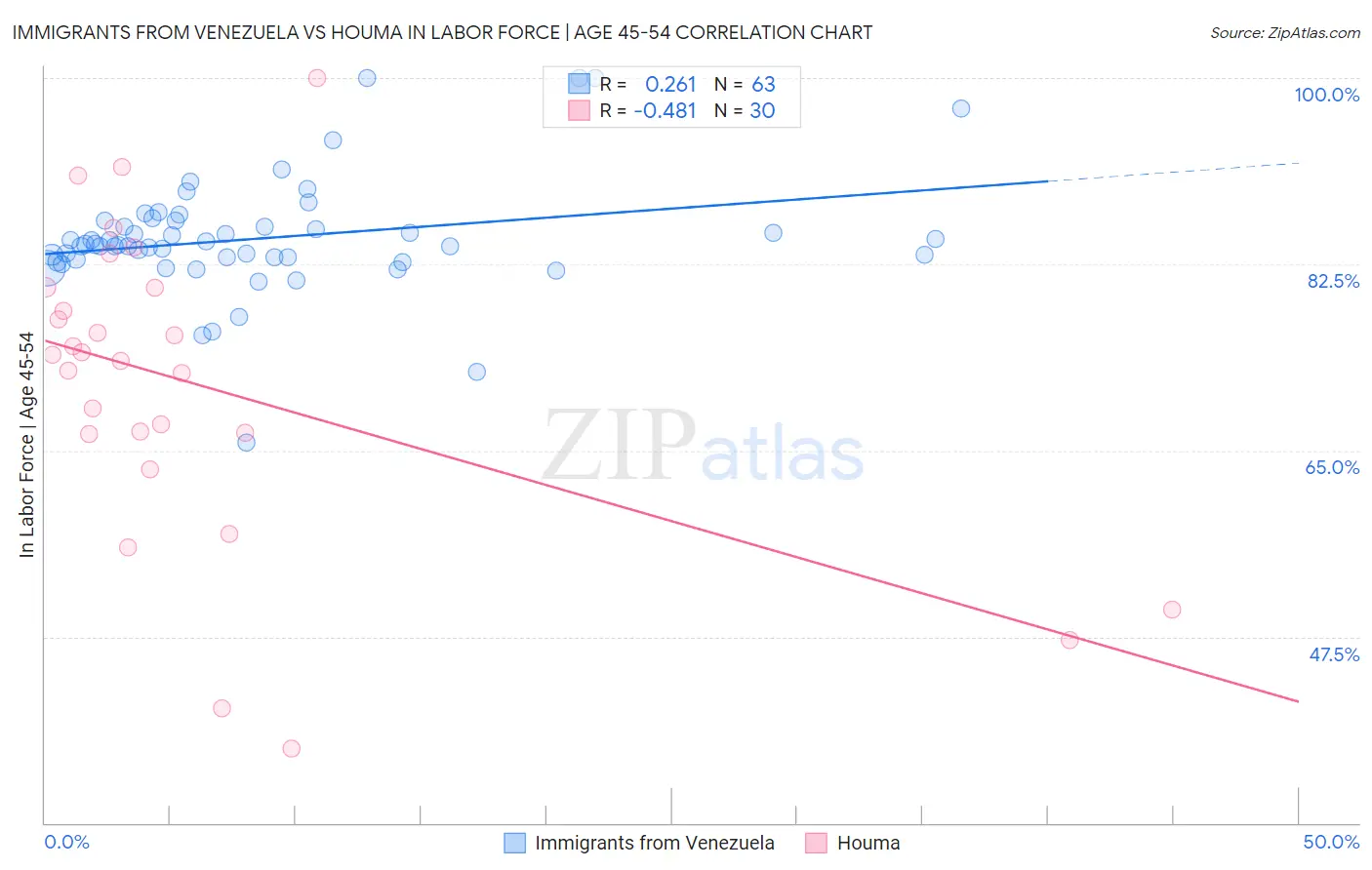 Immigrants from Venezuela vs Houma In Labor Force | Age 45-54