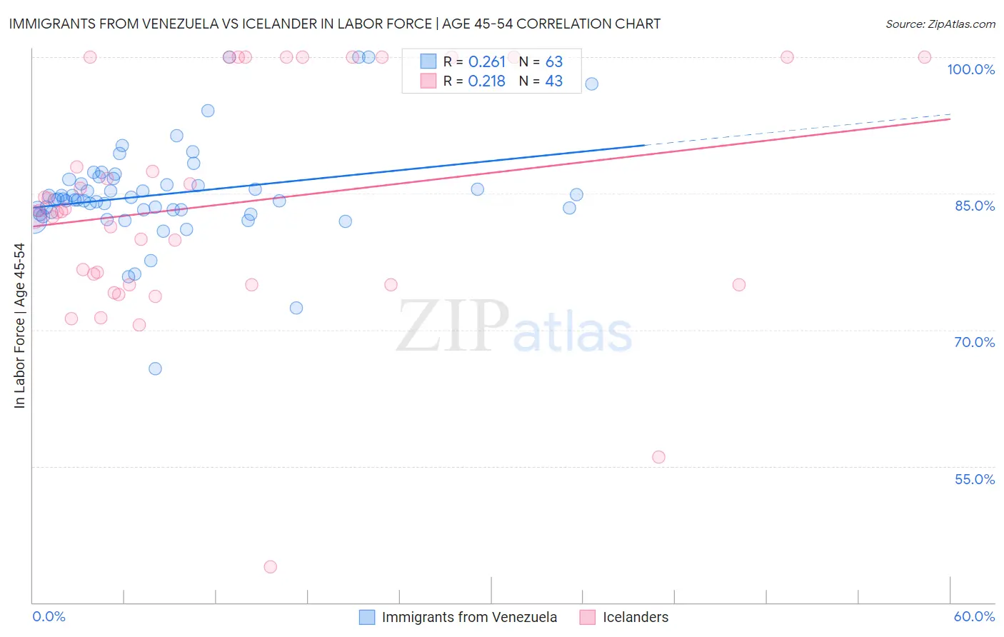 Immigrants from Venezuela vs Icelander In Labor Force | Age 45-54
