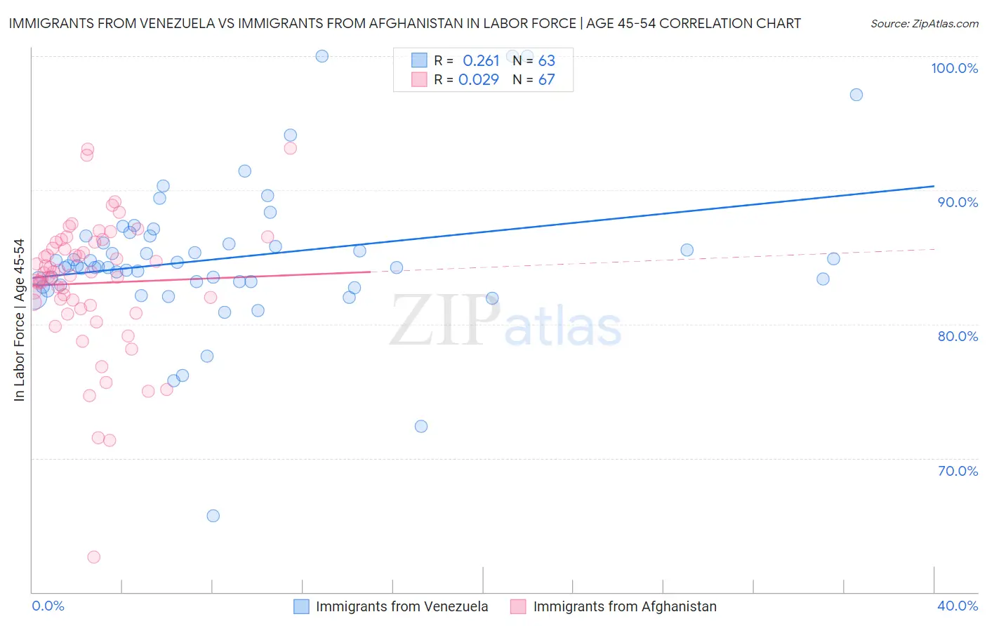 Immigrants from Venezuela vs Immigrants from Afghanistan In Labor Force | Age 45-54