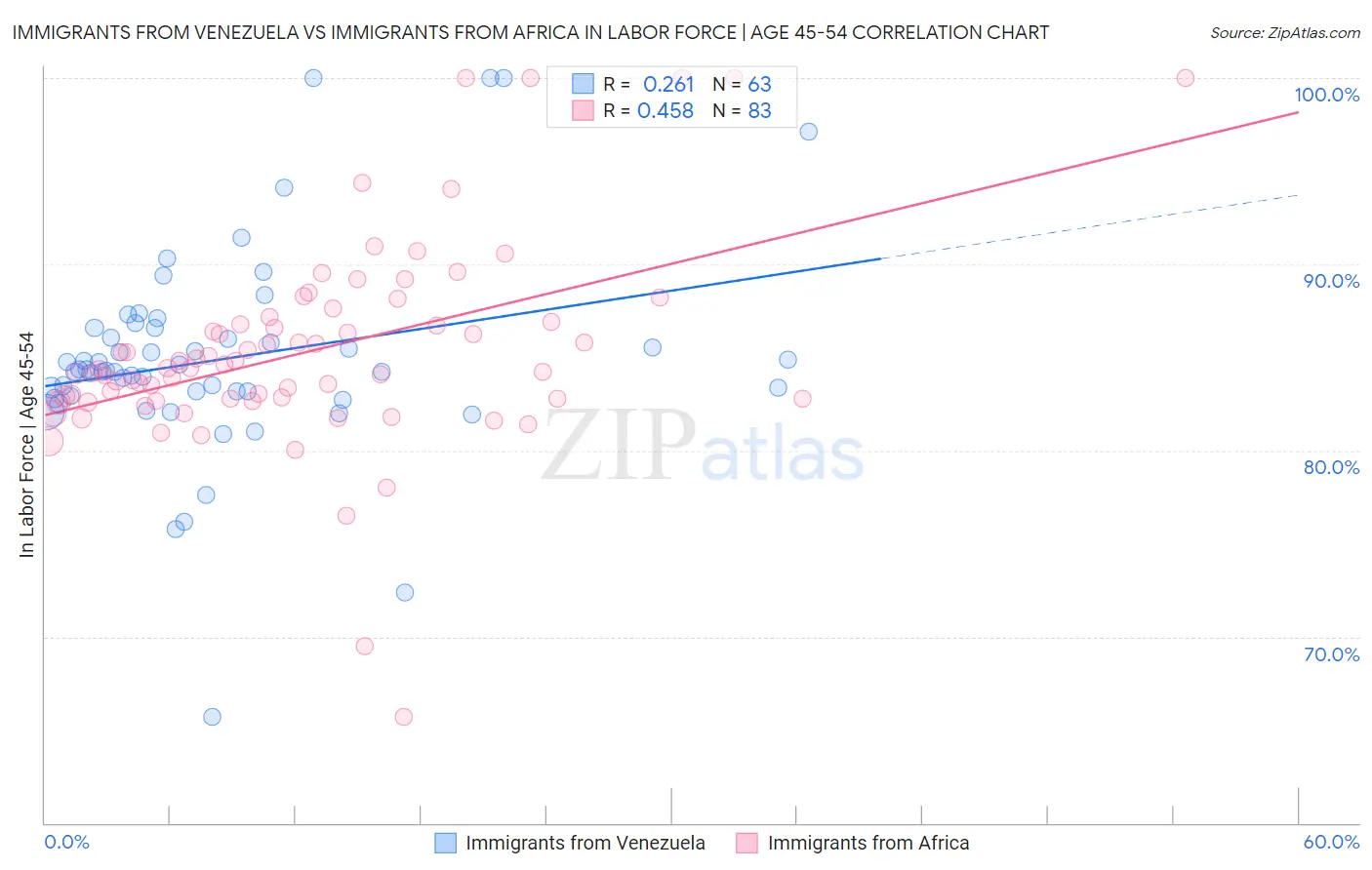 Immigrants from Venezuela vs Immigrants from Africa In Labor Force | Age 45-54