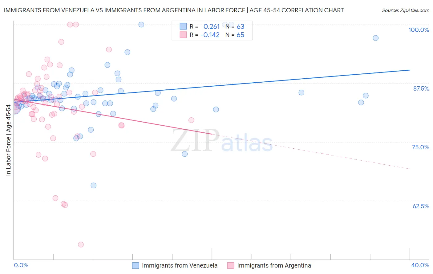 Immigrants from Venezuela vs Immigrants from Argentina In Labor Force | Age 45-54