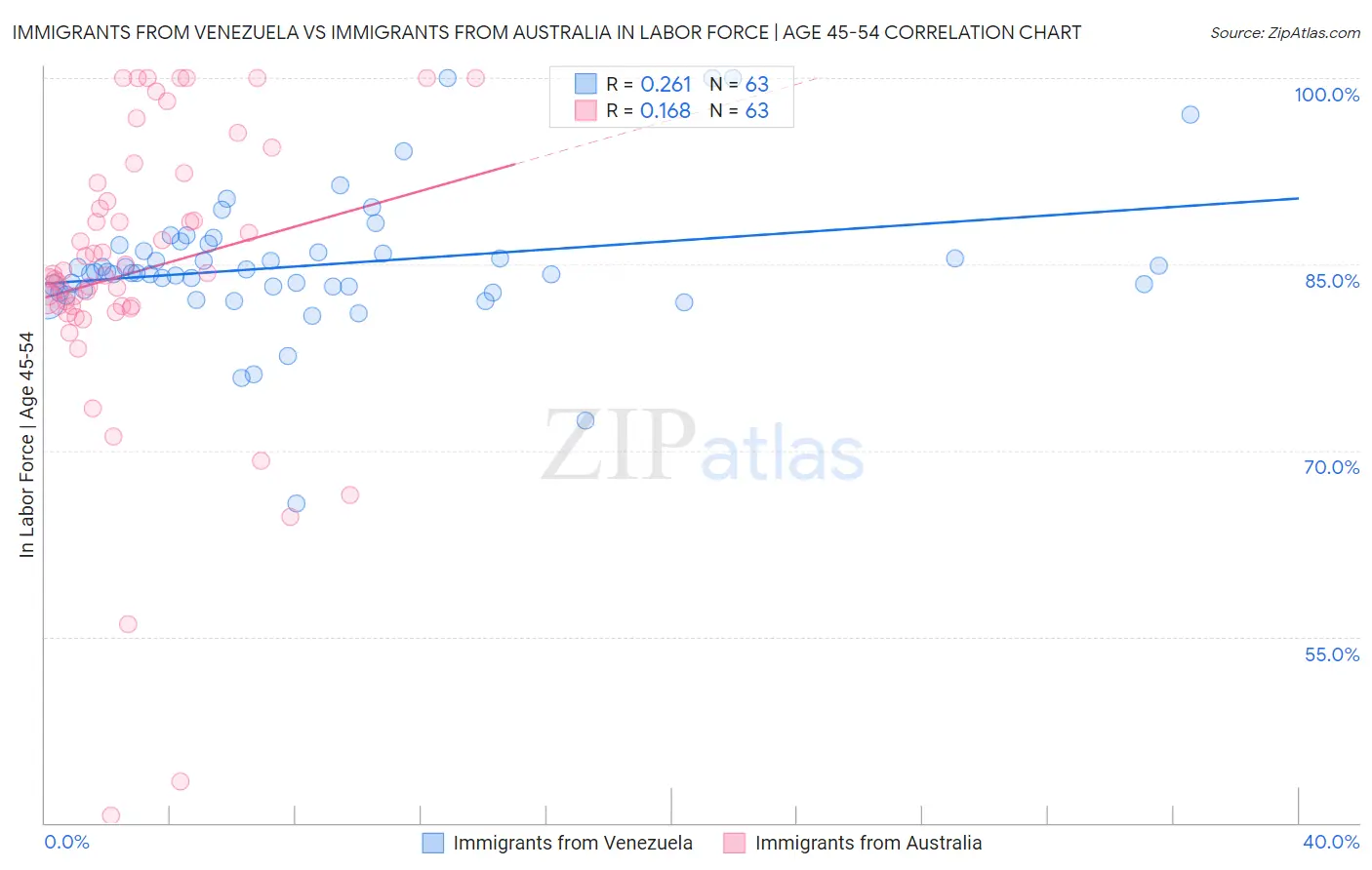 Immigrants from Venezuela vs Immigrants from Australia In Labor Force | Age 45-54