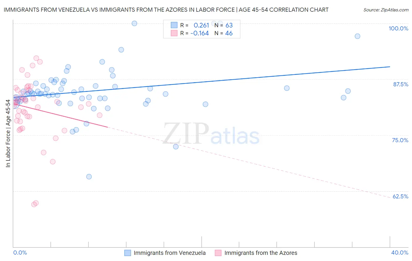 Immigrants from Venezuela vs Immigrants from the Azores In Labor Force | Age 45-54
