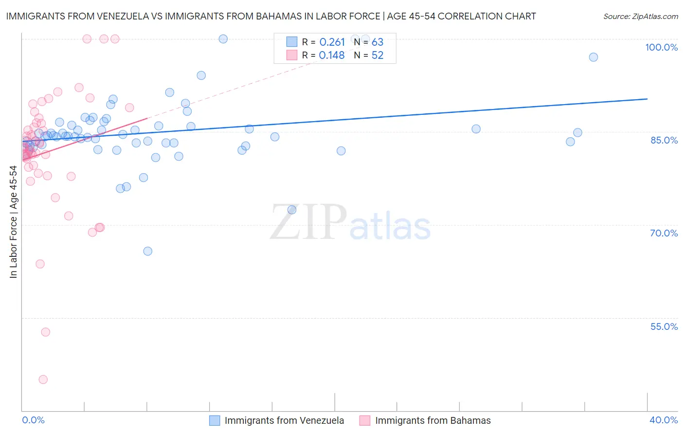 Immigrants from Venezuela vs Immigrants from Bahamas In Labor Force | Age 45-54