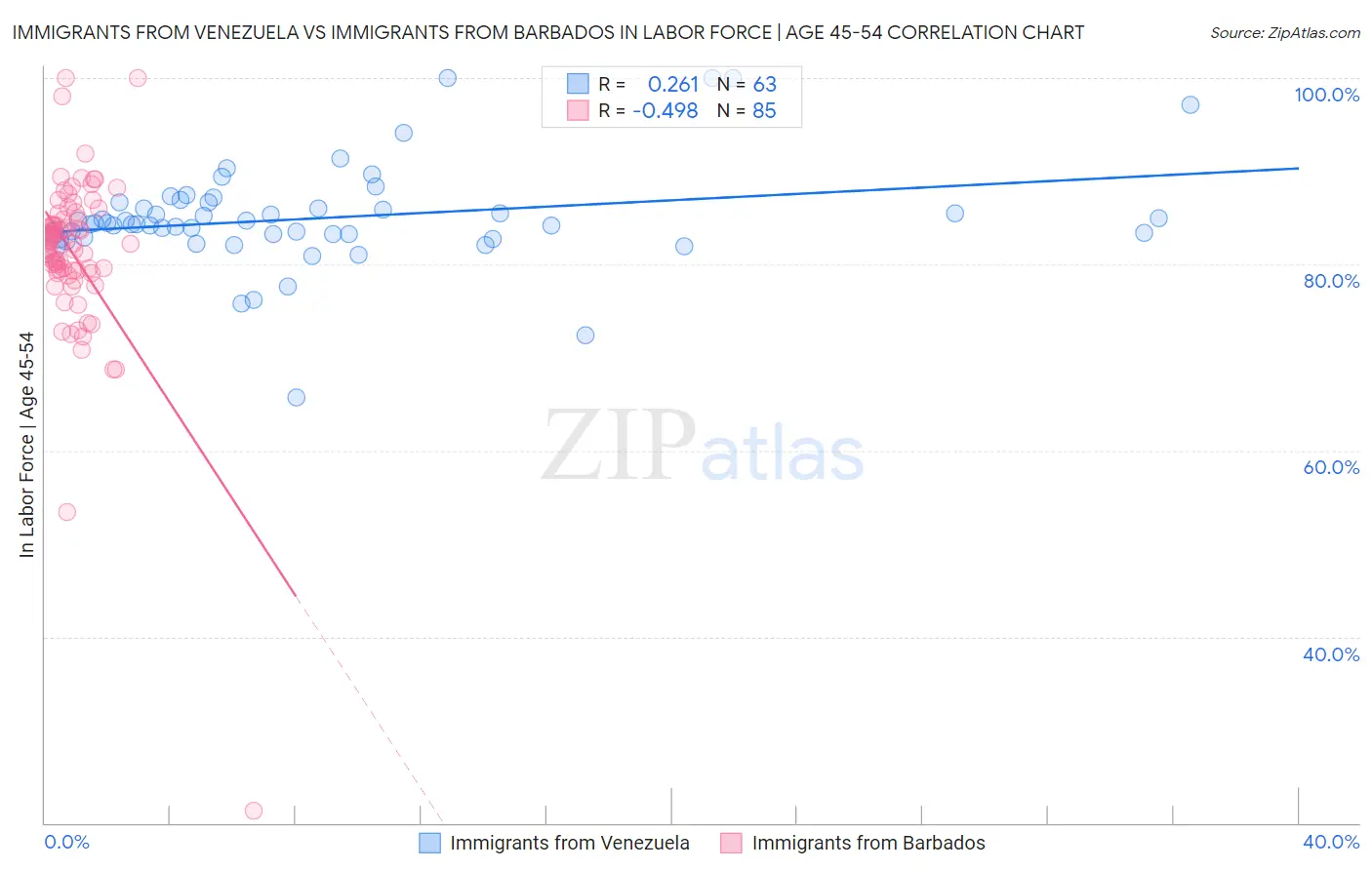 Immigrants from Venezuela vs Immigrants from Barbados In Labor Force | Age 45-54