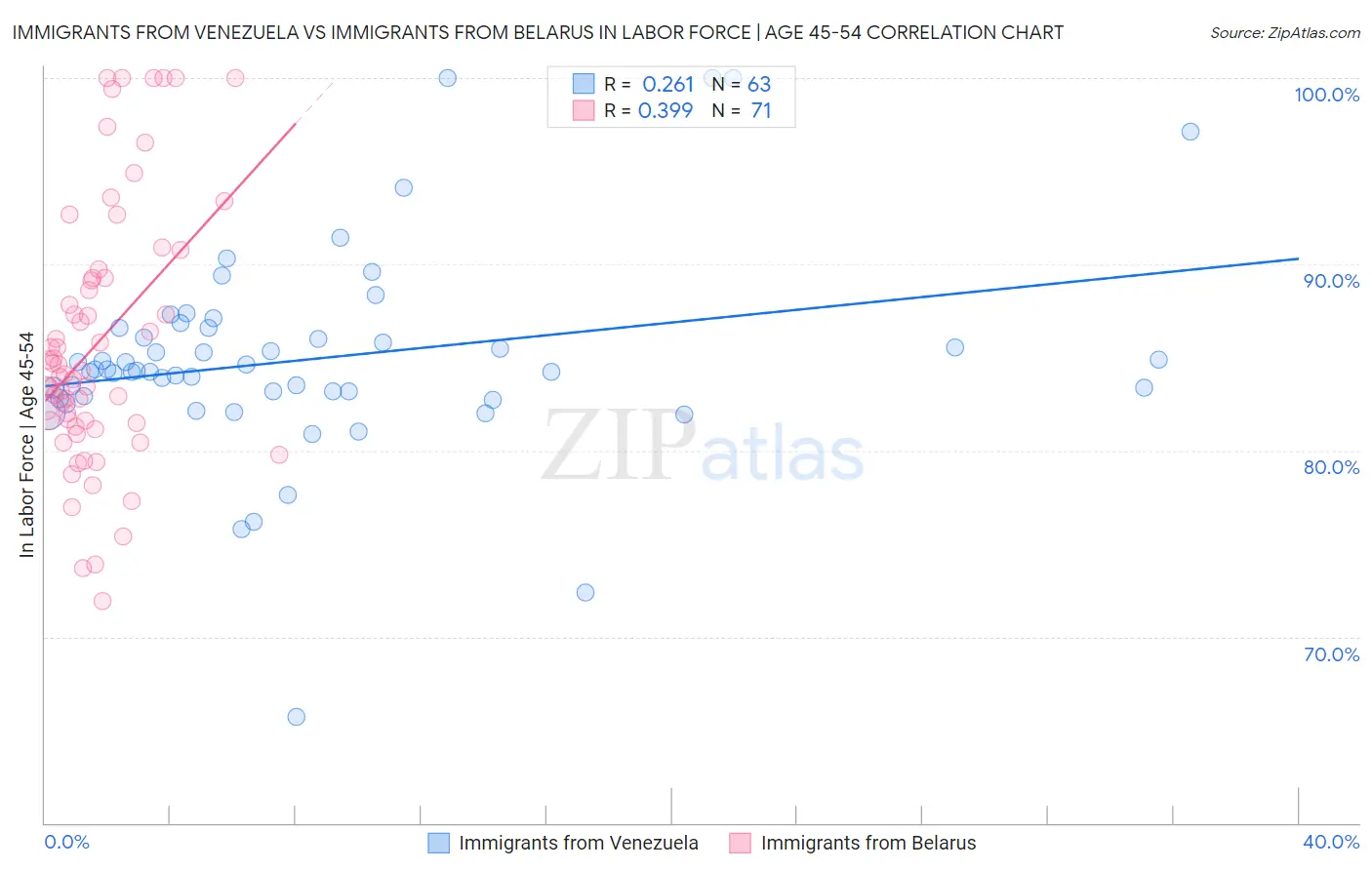 Immigrants from Venezuela vs Immigrants from Belarus In Labor Force | Age 45-54