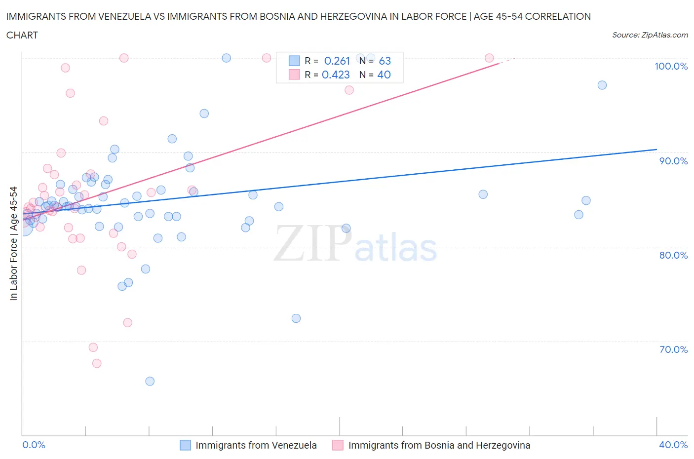 Immigrants from Venezuela vs Immigrants from Bosnia and Herzegovina In Labor Force | Age 45-54