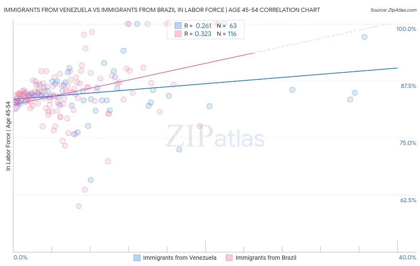 Immigrants from Venezuela vs Immigrants from Brazil In Labor Force | Age 45-54