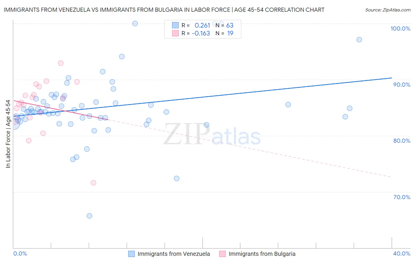 Immigrants from Venezuela vs Immigrants from Bulgaria In Labor Force | Age 45-54