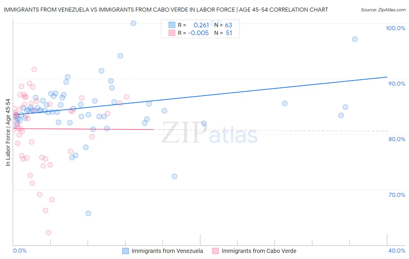 Immigrants from Venezuela vs Immigrants from Cabo Verde In Labor Force | Age 45-54