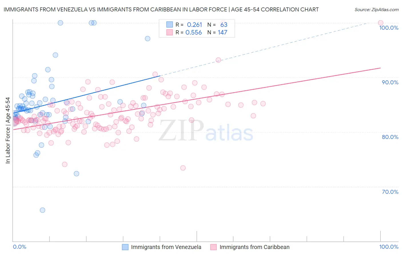 Immigrants from Venezuela vs Immigrants from Caribbean In Labor Force | Age 45-54