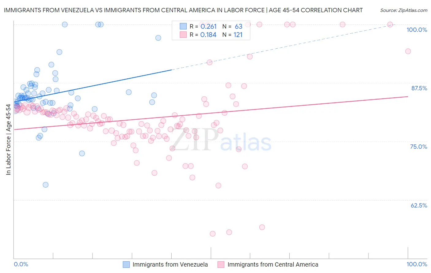 Immigrants from Venezuela vs Immigrants from Central America In Labor Force | Age 45-54