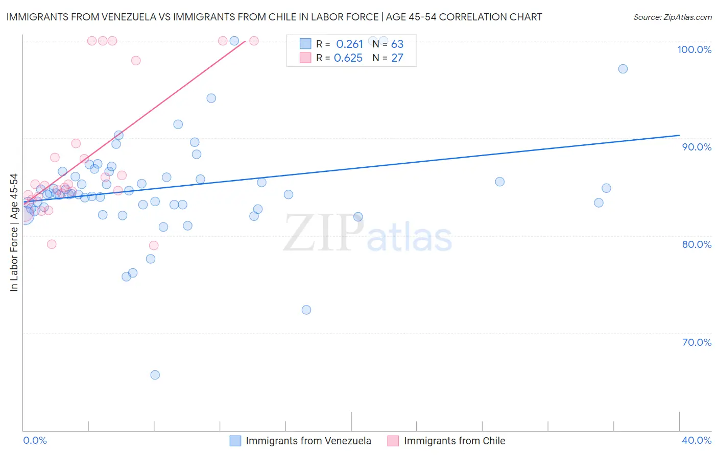 Immigrants from Venezuela vs Immigrants from Chile In Labor Force | Age 45-54
