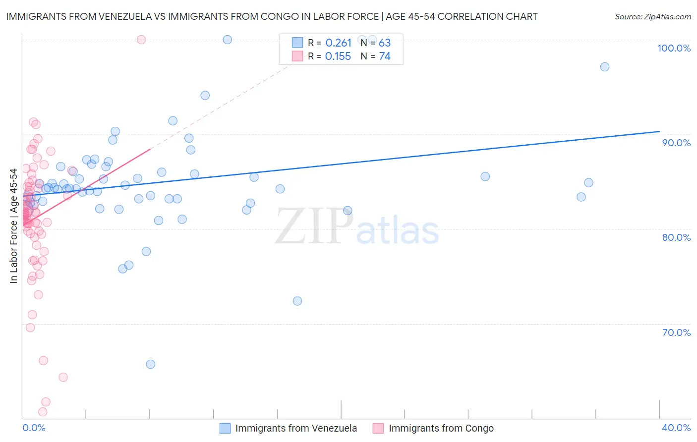 Immigrants from Venezuela vs Immigrants from Congo In Labor Force | Age 45-54