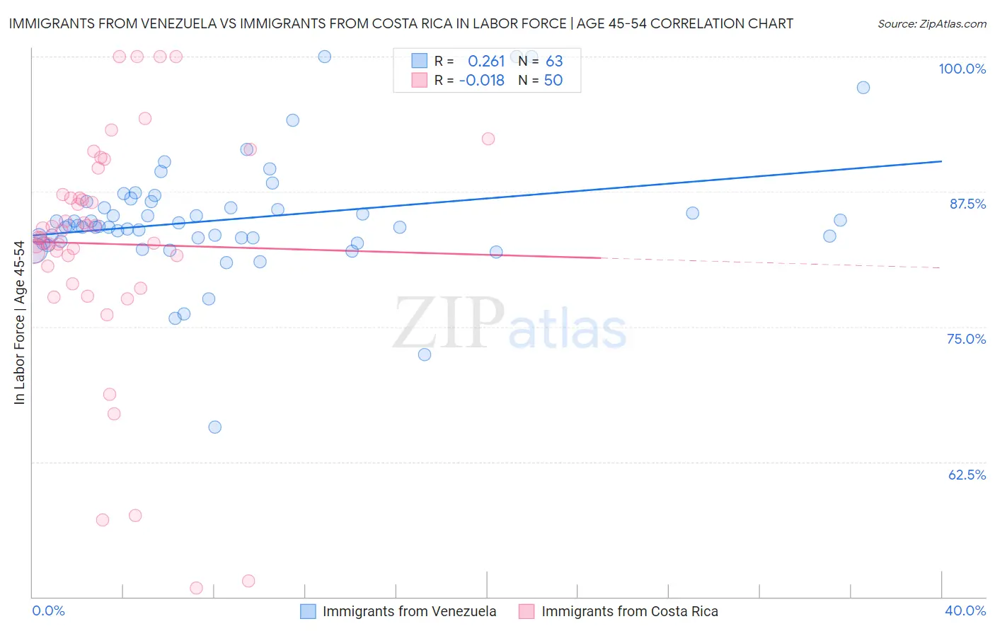 Immigrants from Venezuela vs Immigrants from Costa Rica In Labor Force | Age 45-54