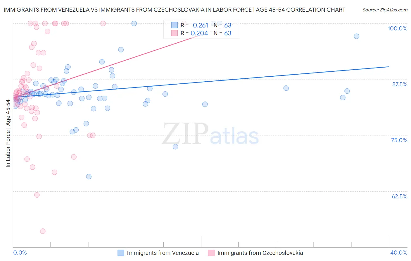 Immigrants from Venezuela vs Immigrants from Czechoslovakia In Labor Force | Age 45-54