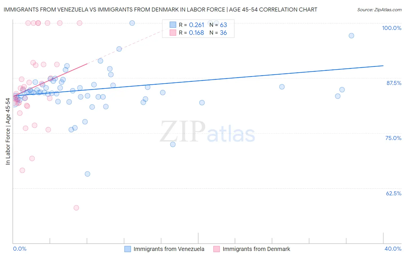 Immigrants from Venezuela vs Immigrants from Denmark In Labor Force | Age 45-54