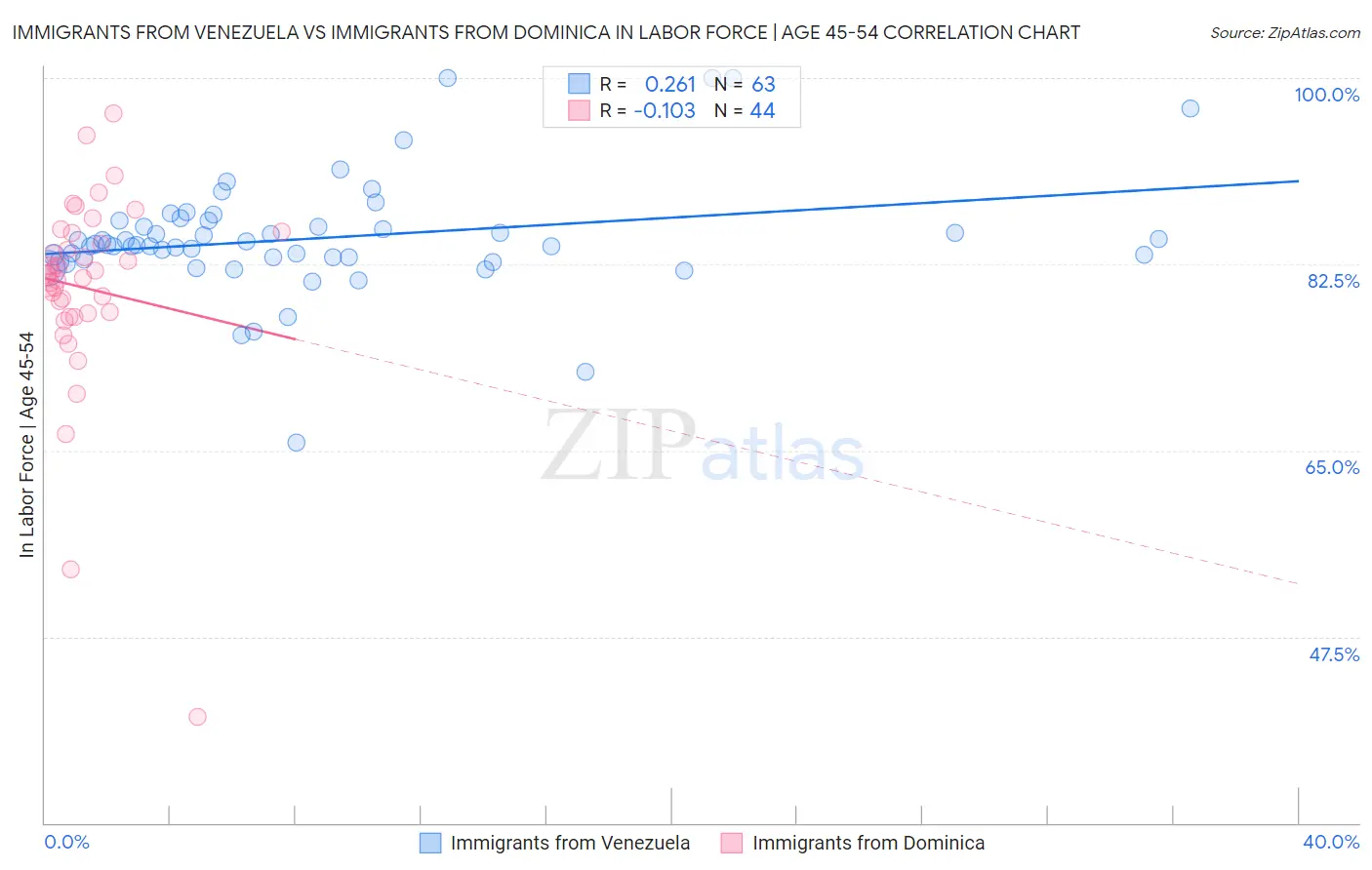 Immigrants from Venezuela vs Immigrants from Dominica In Labor Force | Age 45-54