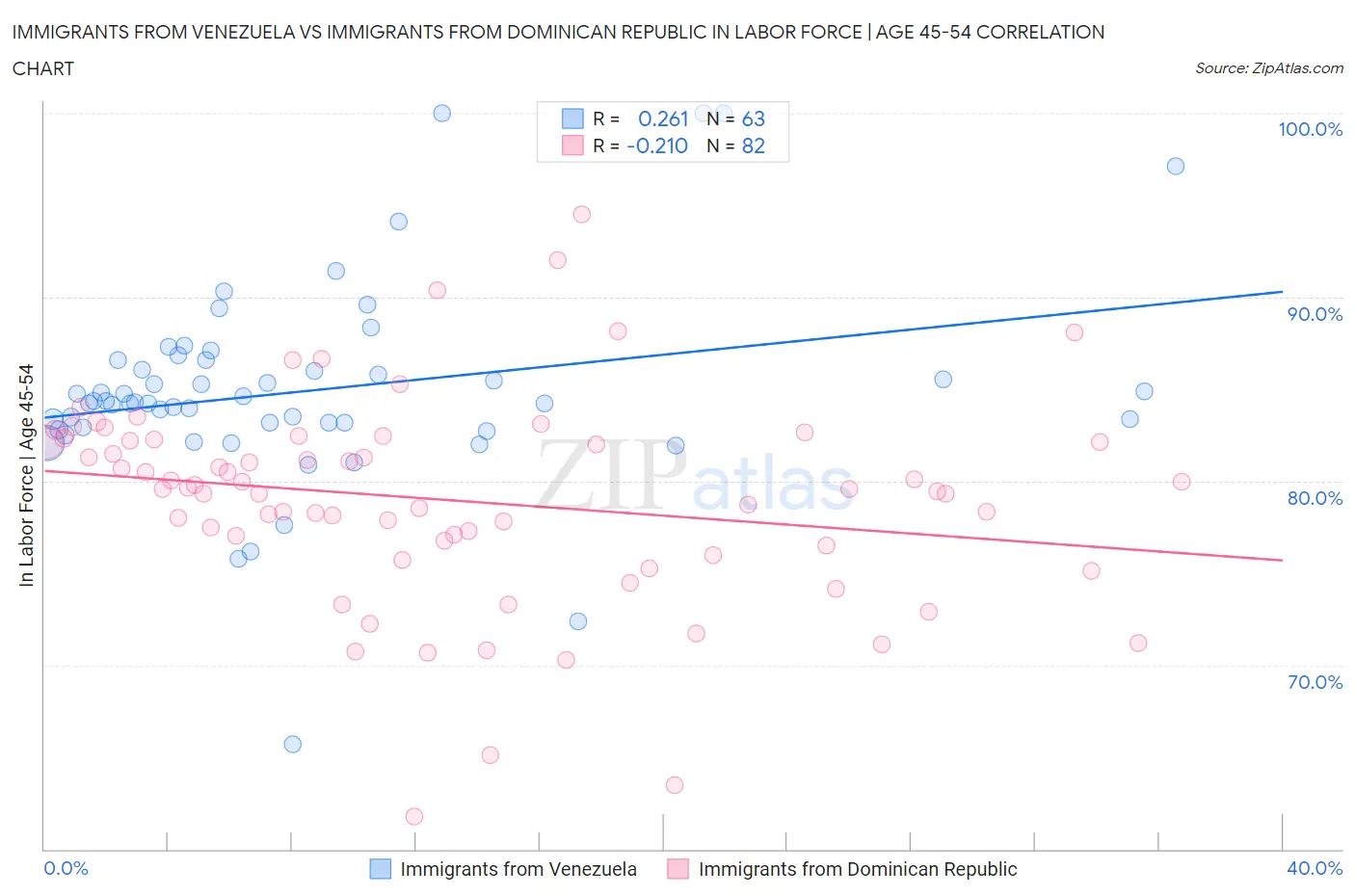 Immigrants from Venezuela vs Immigrants from Dominican Republic In Labor Force | Age 45-54